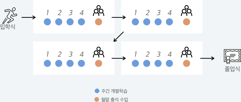 전체과정